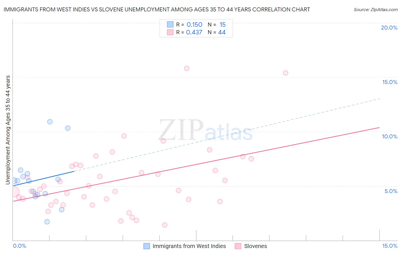 Immigrants from West Indies vs Slovene Unemployment Among Ages 35 to 44 years