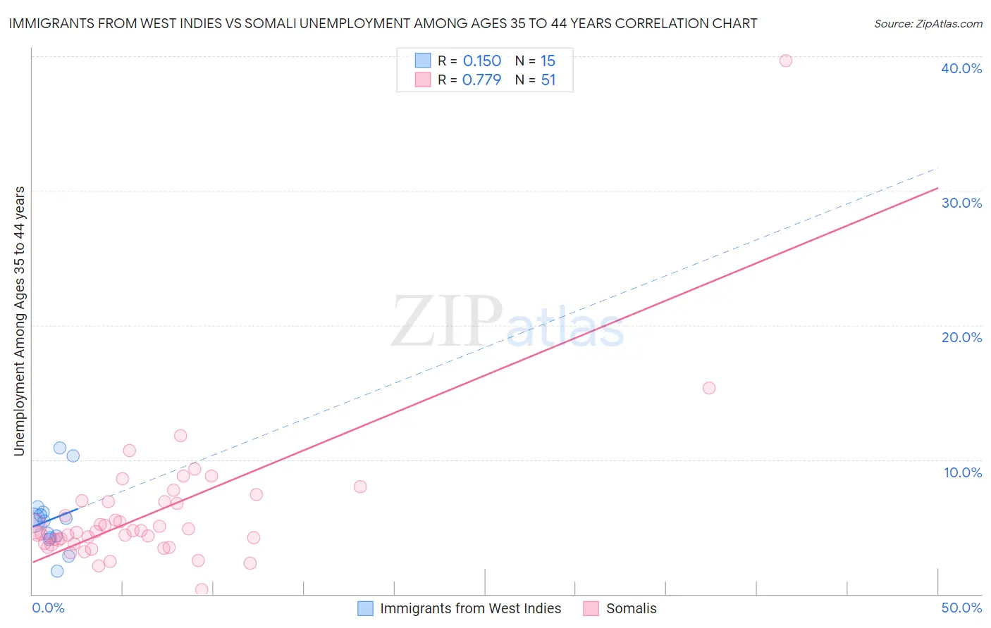 Immigrants from West Indies vs Somali Unemployment Among Ages 35 to 44 years