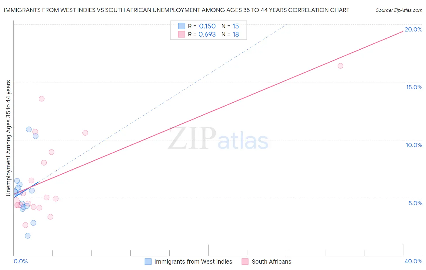 Immigrants from West Indies vs South African Unemployment Among Ages 35 to 44 years