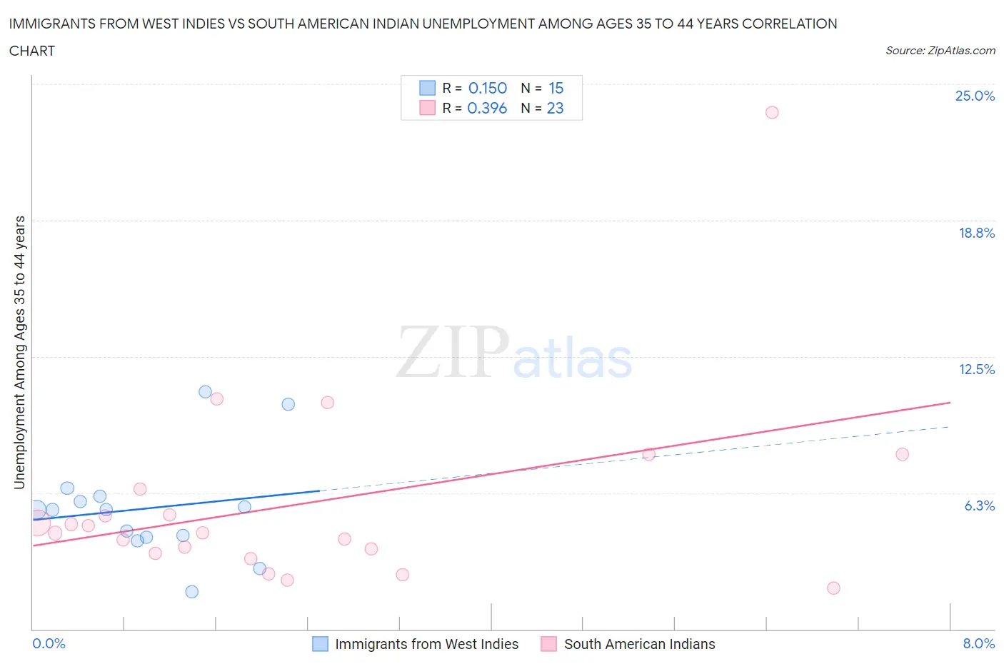 Immigrants from West Indies vs South American Indian Unemployment Among Ages 35 to 44 years