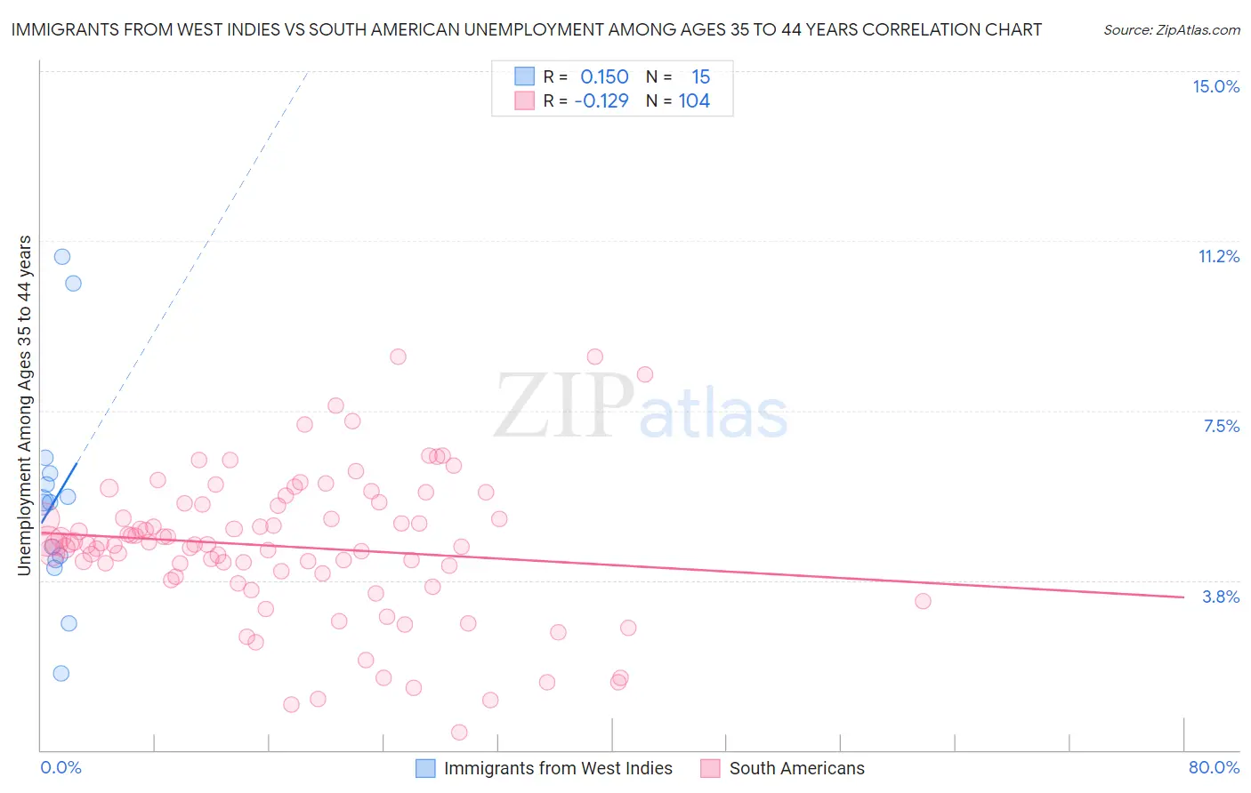 Immigrants from West Indies vs South American Unemployment Among Ages 35 to 44 years