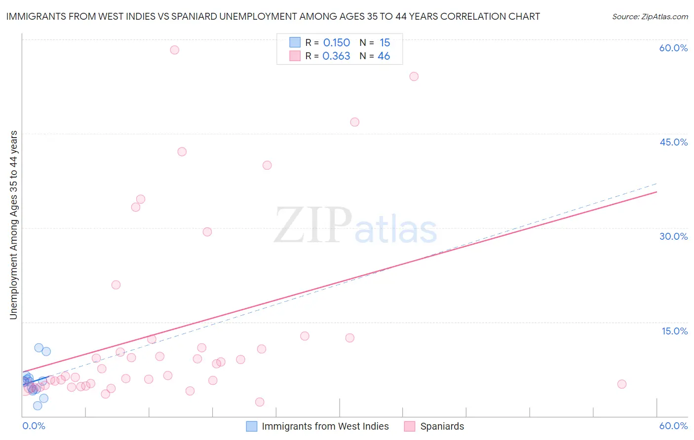 Immigrants from West Indies vs Spaniard Unemployment Among Ages 35 to 44 years