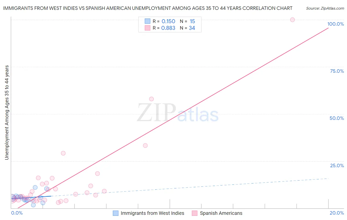 Immigrants from West Indies vs Spanish American Unemployment Among Ages 35 to 44 years