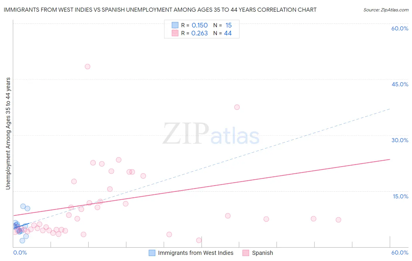 Immigrants from West Indies vs Spanish Unemployment Among Ages 35 to 44 years