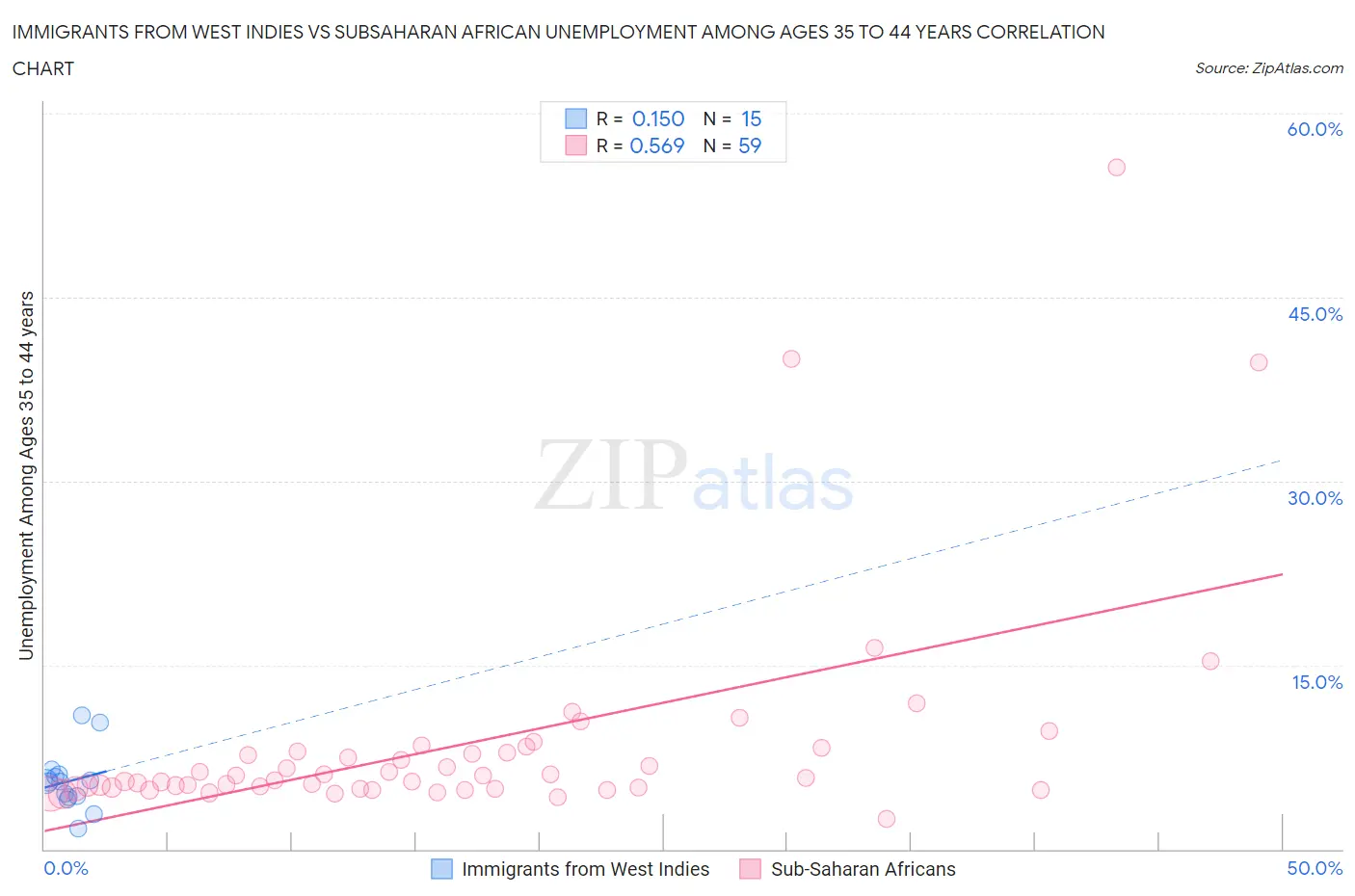 Immigrants from West Indies vs Subsaharan African Unemployment Among Ages 35 to 44 years