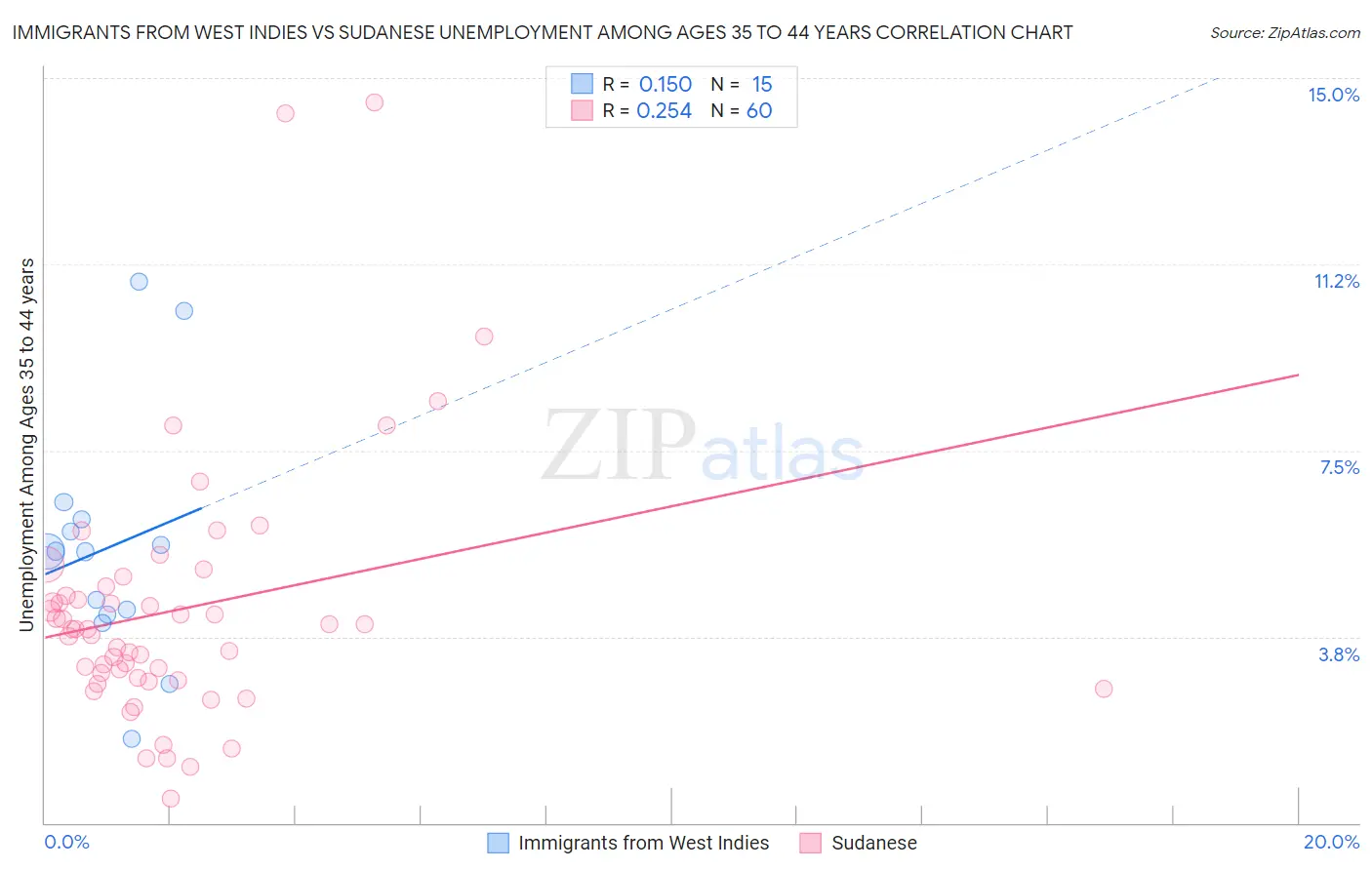 Immigrants from West Indies vs Sudanese Unemployment Among Ages 35 to 44 years