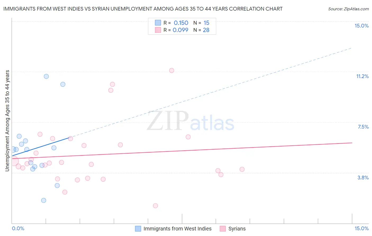 Immigrants from West Indies vs Syrian Unemployment Among Ages 35 to 44 years