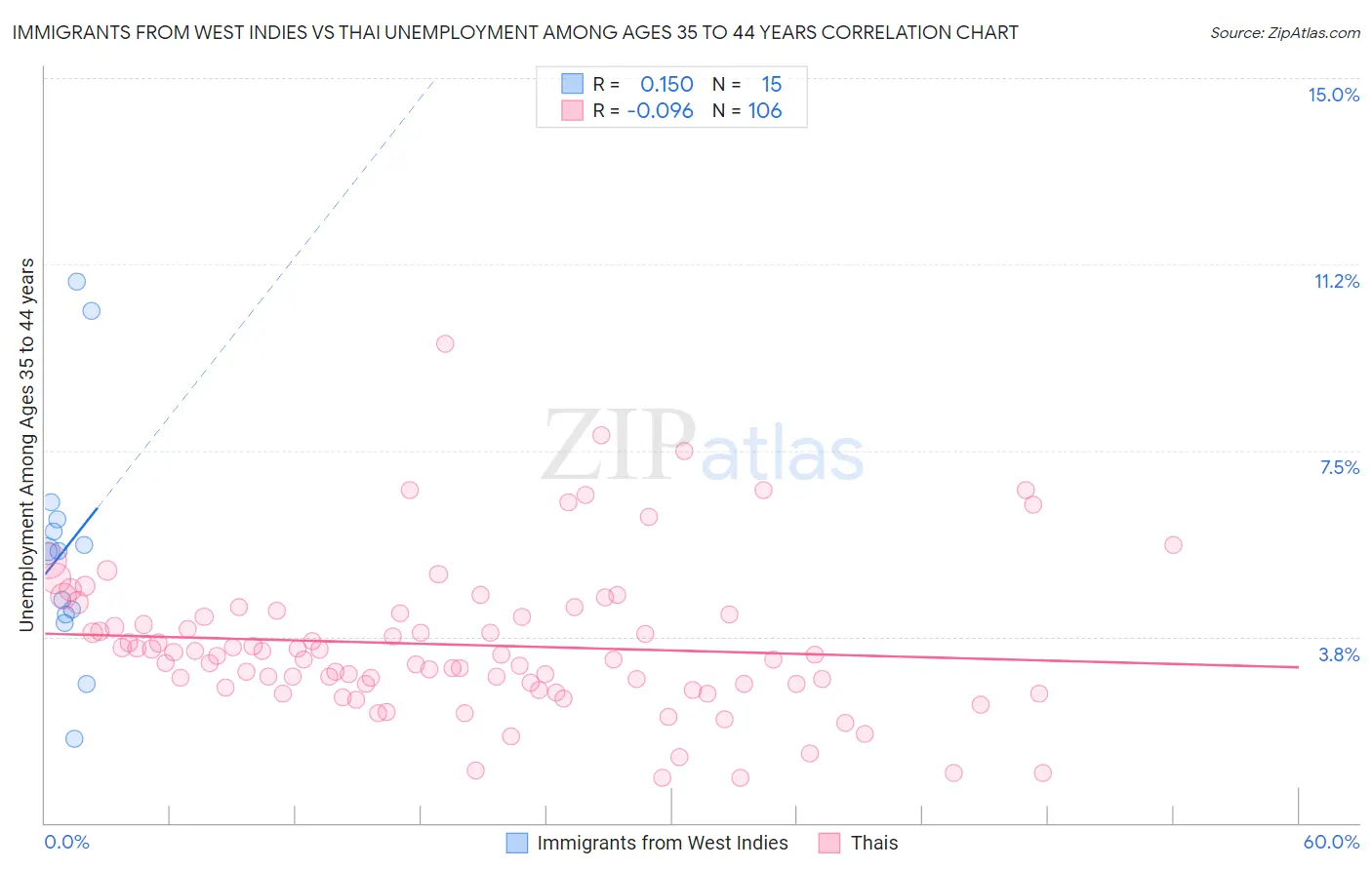 Immigrants from West Indies vs Thai Unemployment Among Ages 35 to 44 years