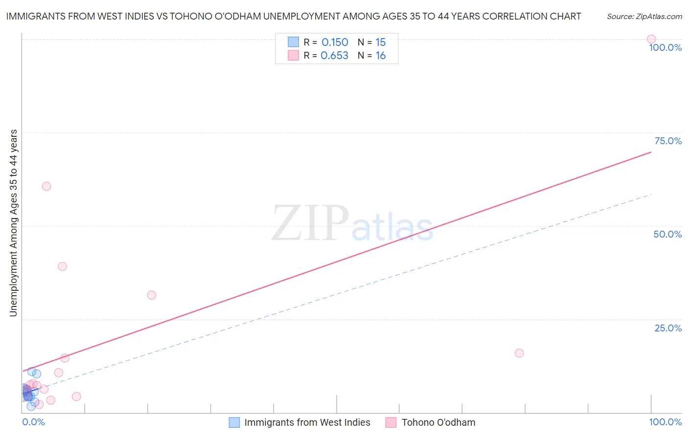 Immigrants from West Indies vs Tohono O'odham Unemployment Among Ages 35 to 44 years