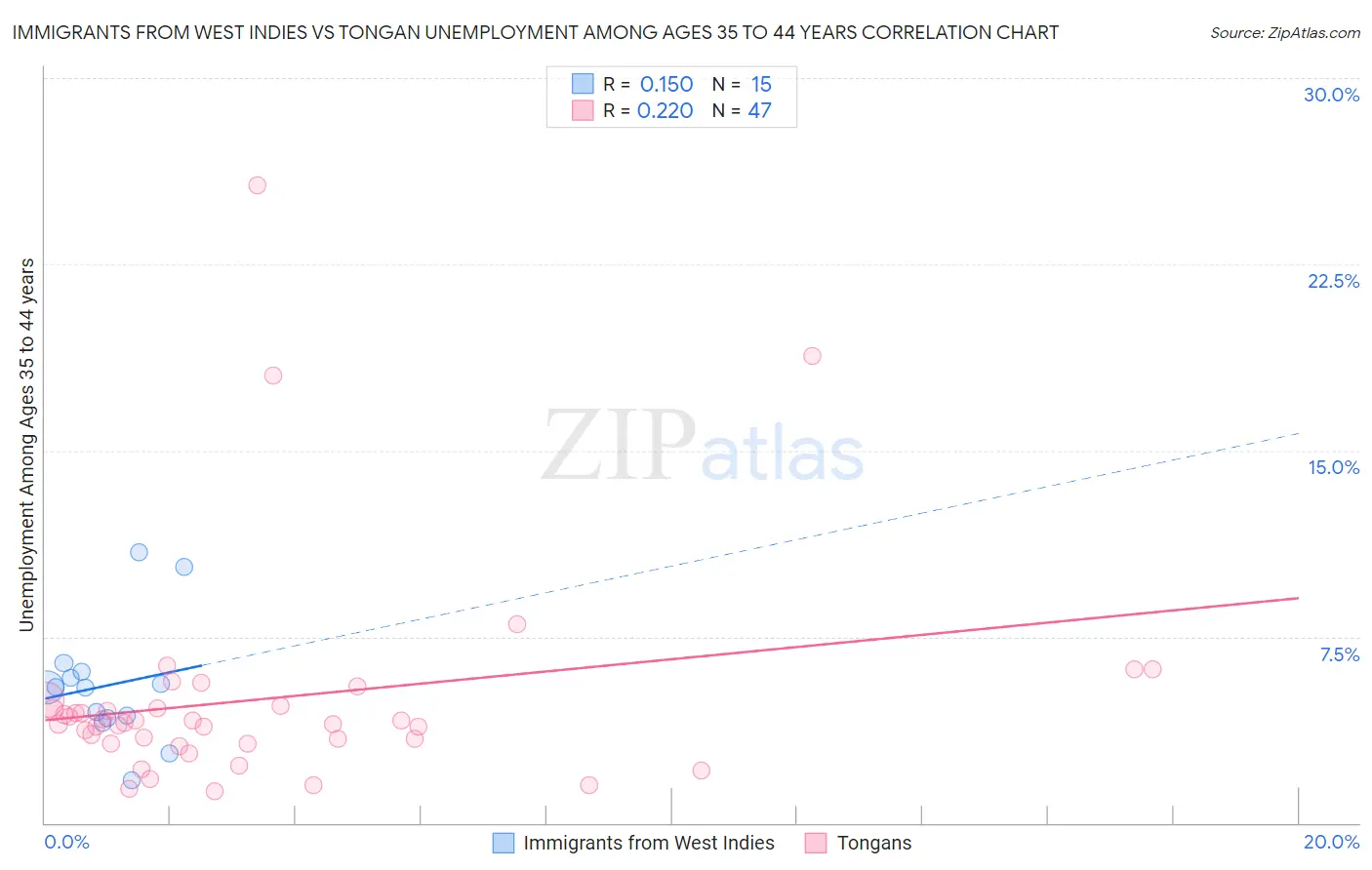 Immigrants from West Indies vs Tongan Unemployment Among Ages 35 to 44 years