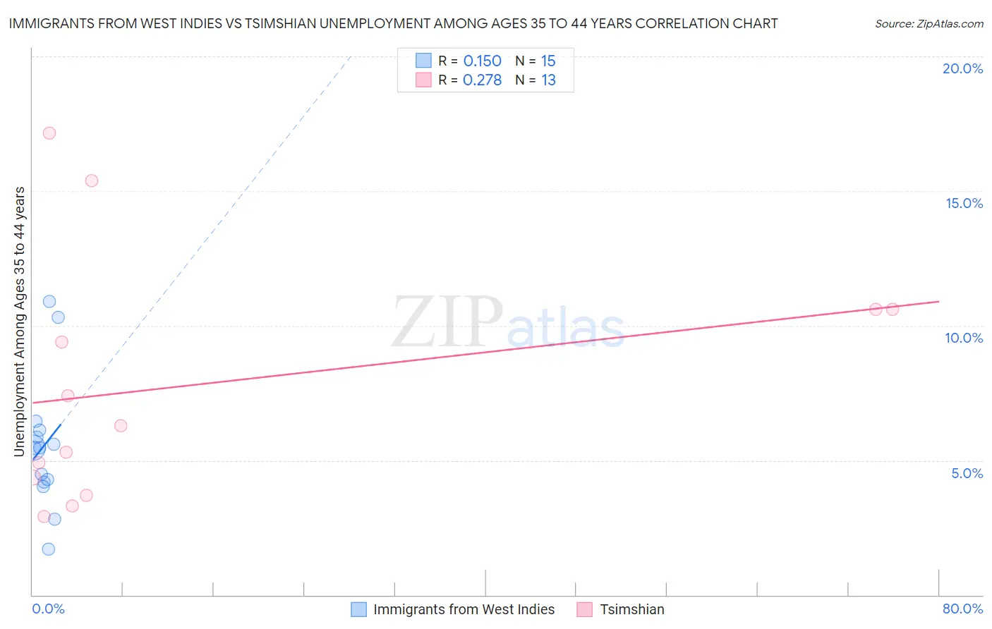 Immigrants from West Indies vs Tsimshian Unemployment Among Ages 35 to 44 years