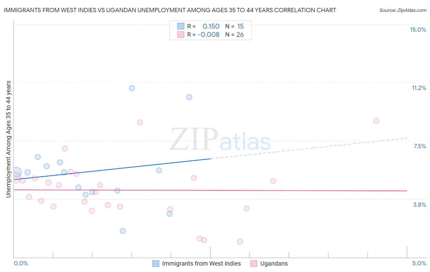 Immigrants from West Indies vs Ugandan Unemployment Among Ages 35 to 44 years