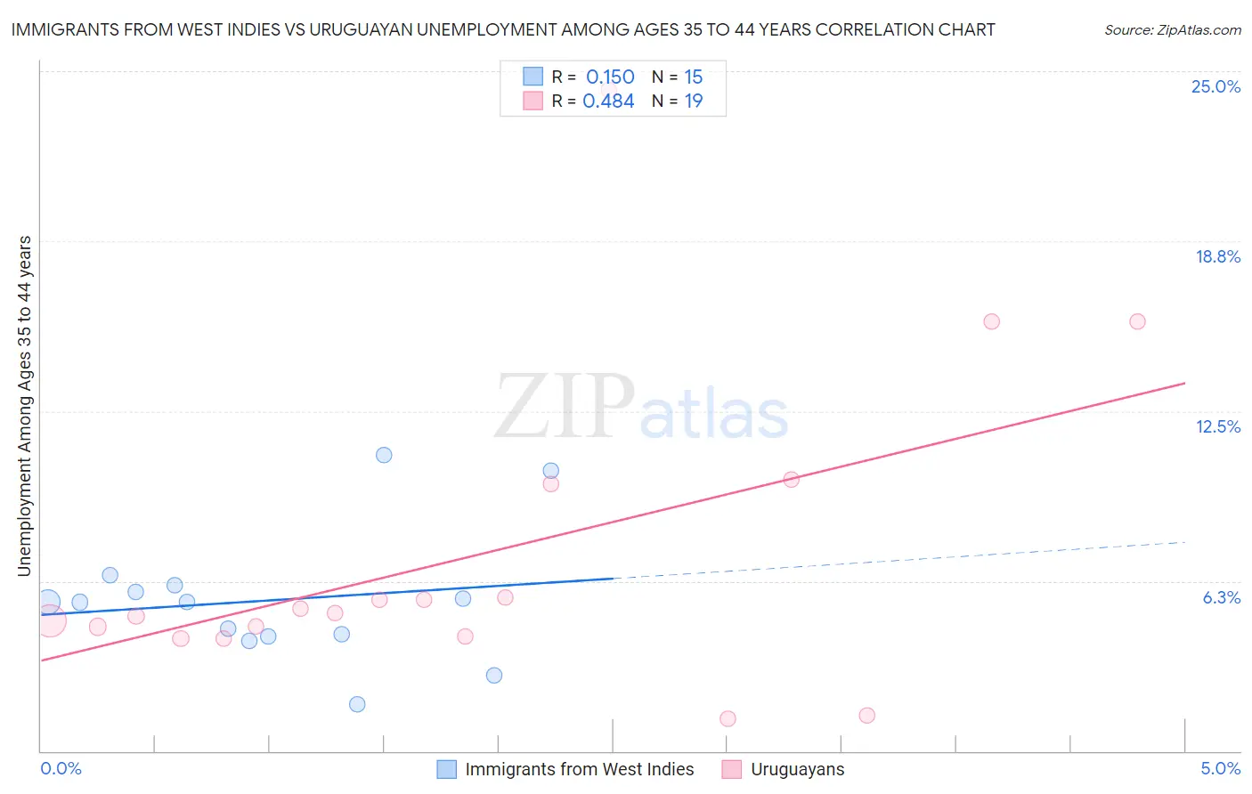 Immigrants from West Indies vs Uruguayan Unemployment Among Ages 35 to 44 years