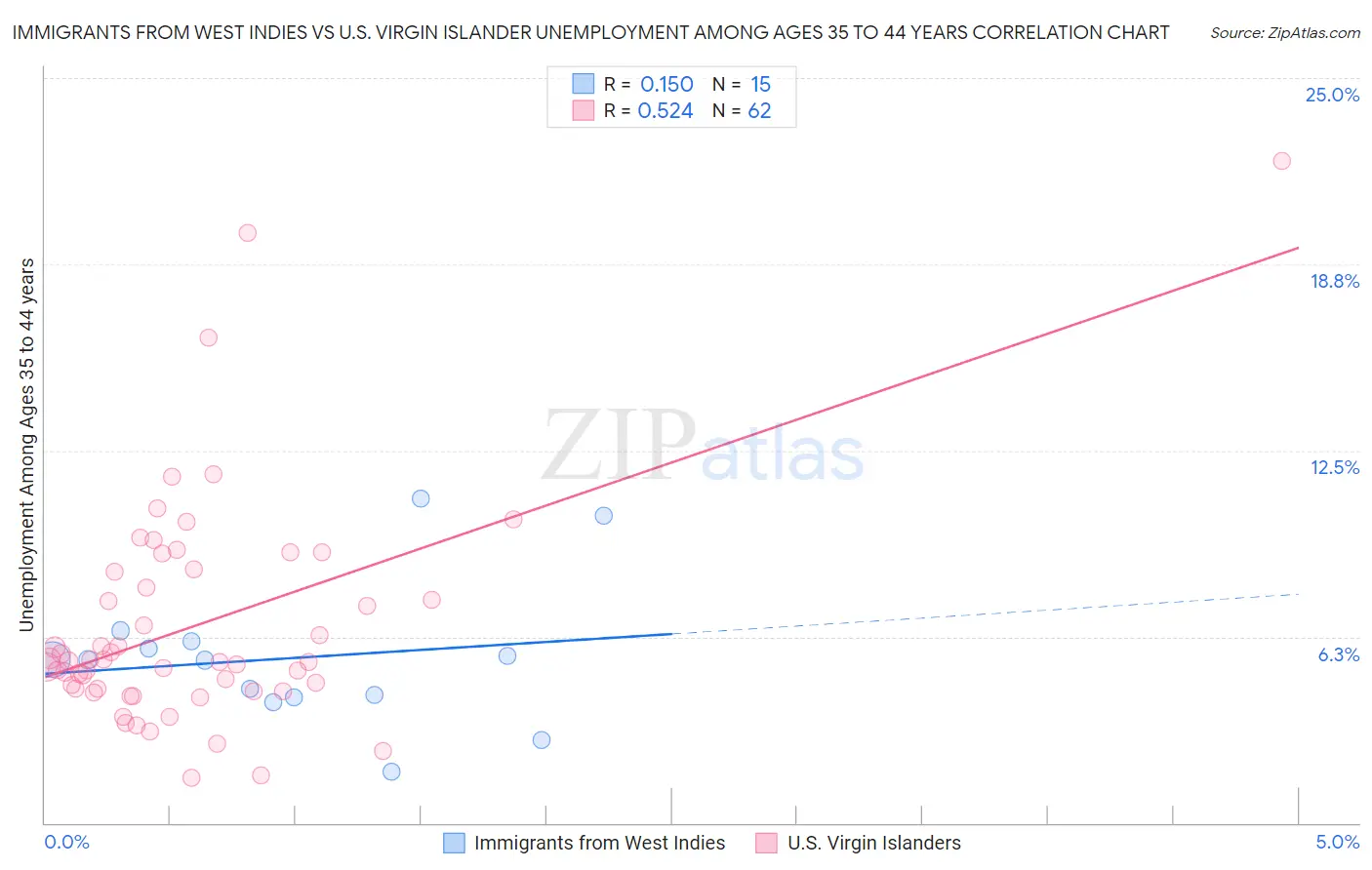 Immigrants from West Indies vs U.S. Virgin Islander Unemployment Among Ages 35 to 44 years