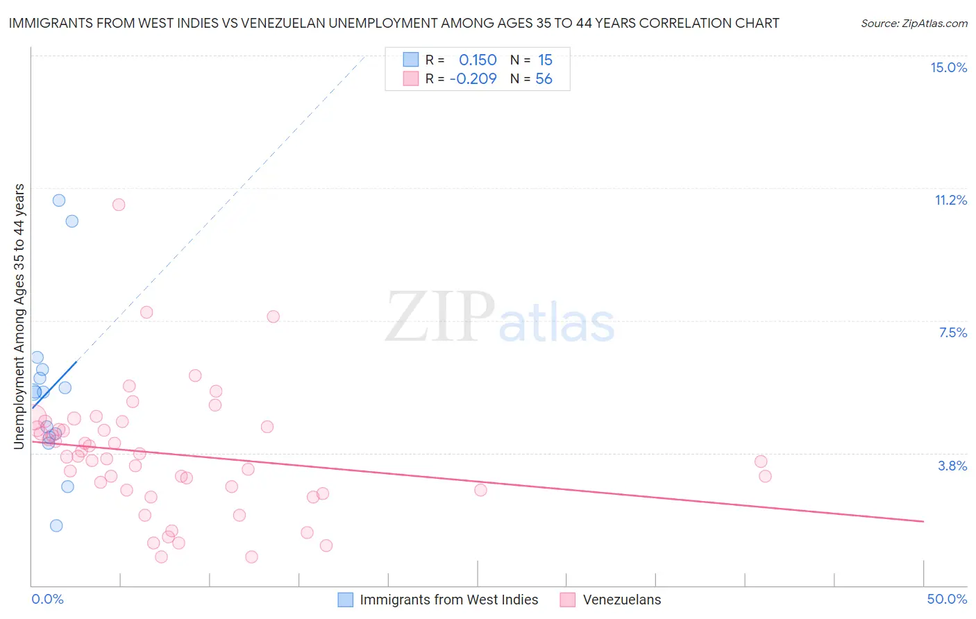 Immigrants from West Indies vs Venezuelan Unemployment Among Ages 35 to 44 years