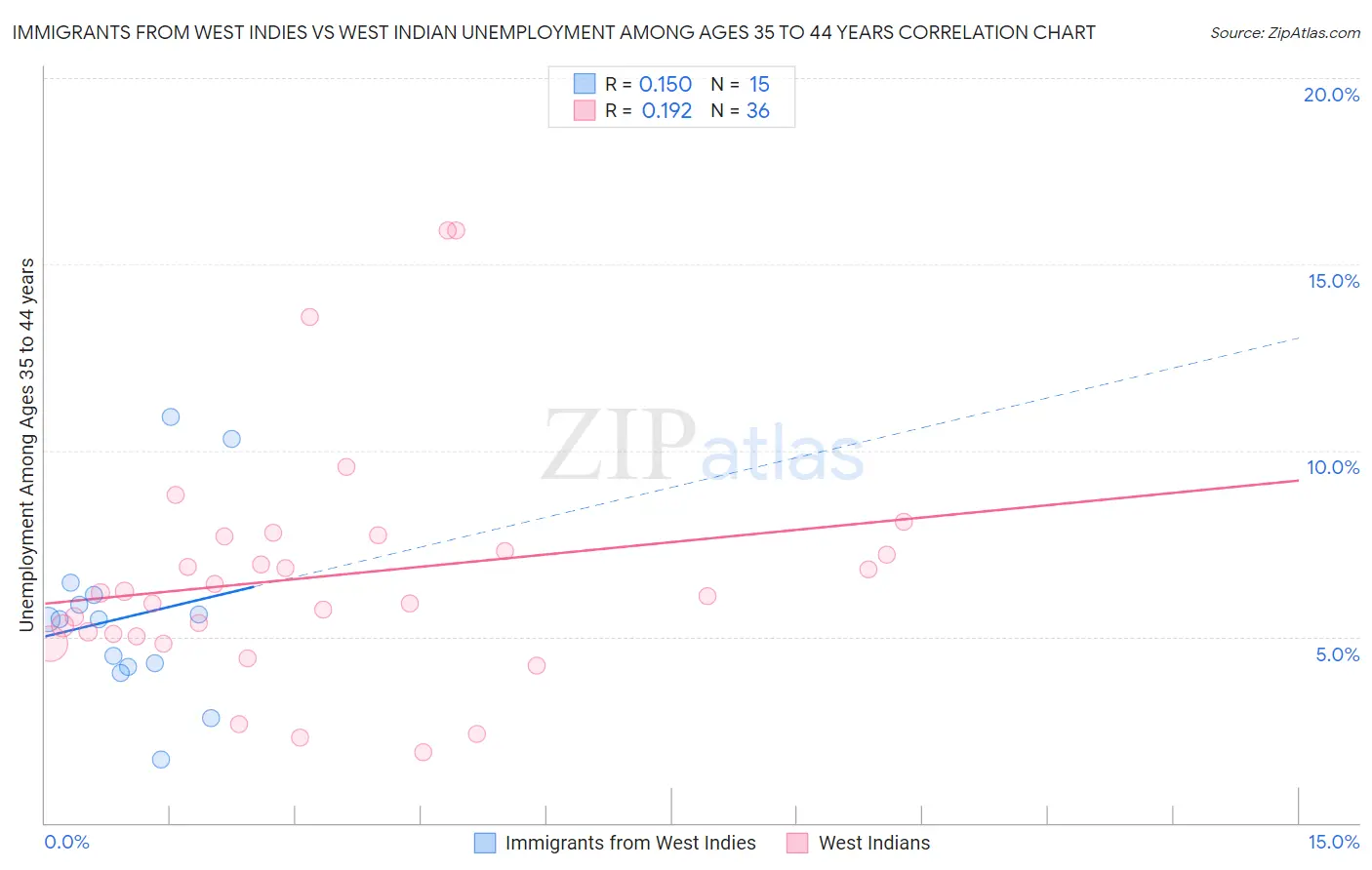 Immigrants from West Indies vs West Indian Unemployment Among Ages 35 to 44 years