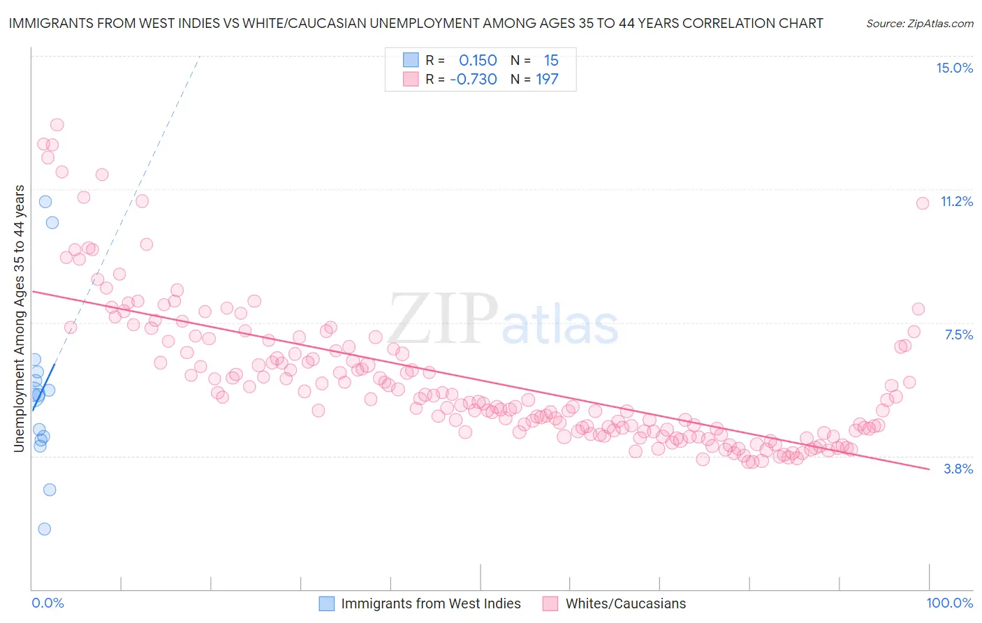 Immigrants from West Indies vs White/Caucasian Unemployment Among Ages 35 to 44 years