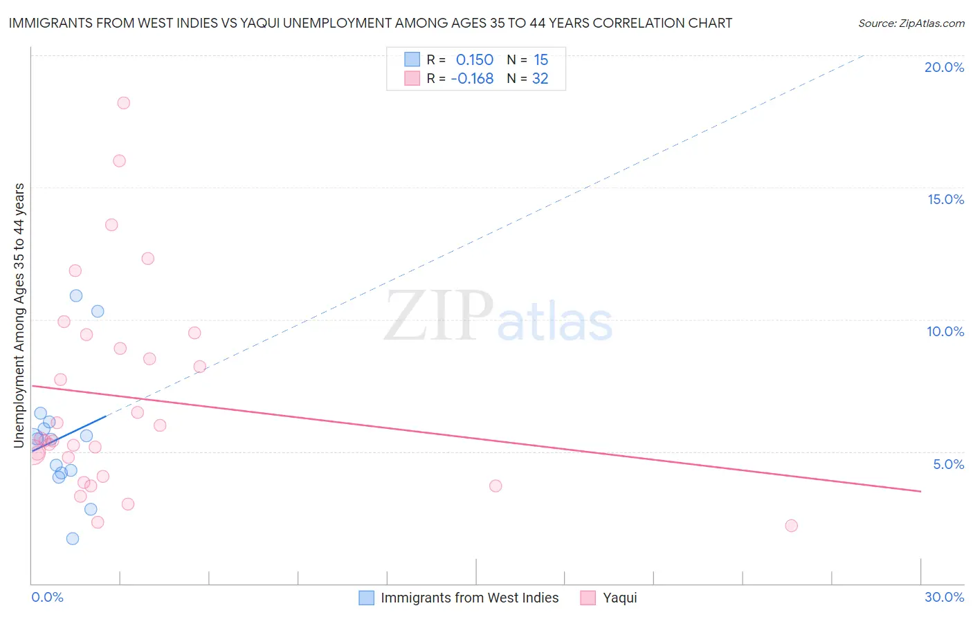 Immigrants from West Indies vs Yaqui Unemployment Among Ages 35 to 44 years