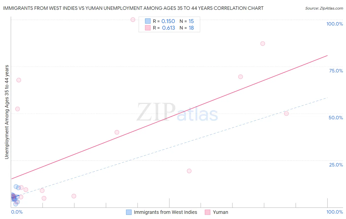 Immigrants from West Indies vs Yuman Unemployment Among Ages 35 to 44 years