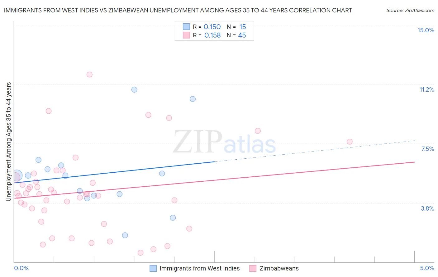 Immigrants from West Indies vs Zimbabwean Unemployment Among Ages 35 to 44 years