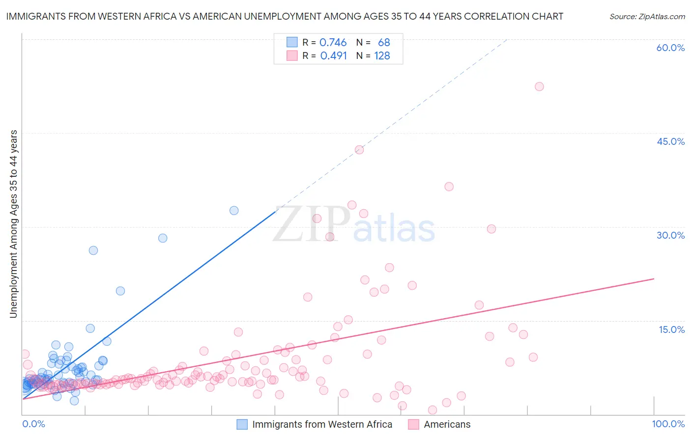 Immigrants from Western Africa vs American Unemployment Among Ages 35 to 44 years