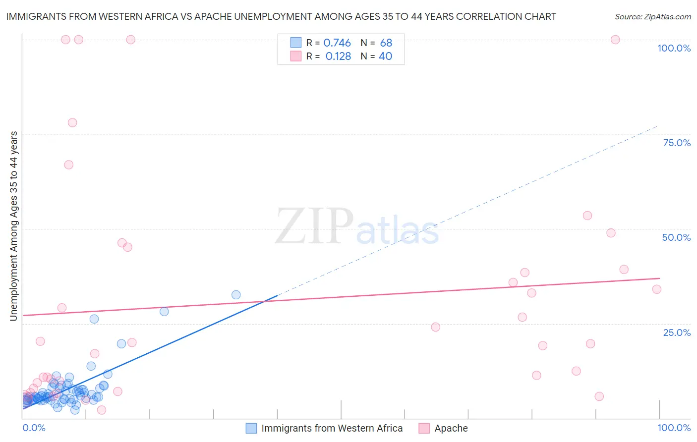 Immigrants from Western Africa vs Apache Unemployment Among Ages 35 to 44 years