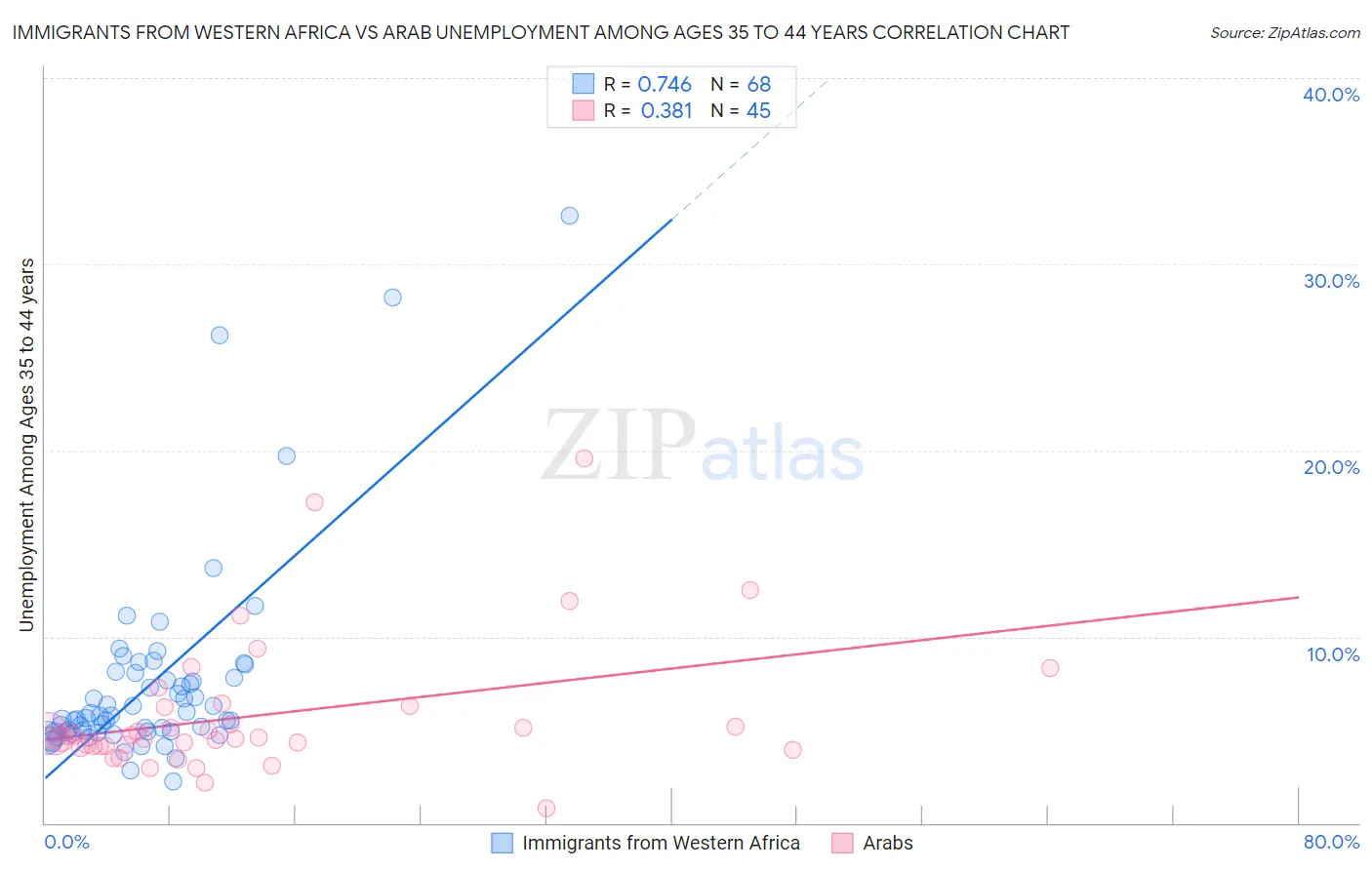Immigrants from Western Africa vs Arab Unemployment Among Ages 35 to 44 years