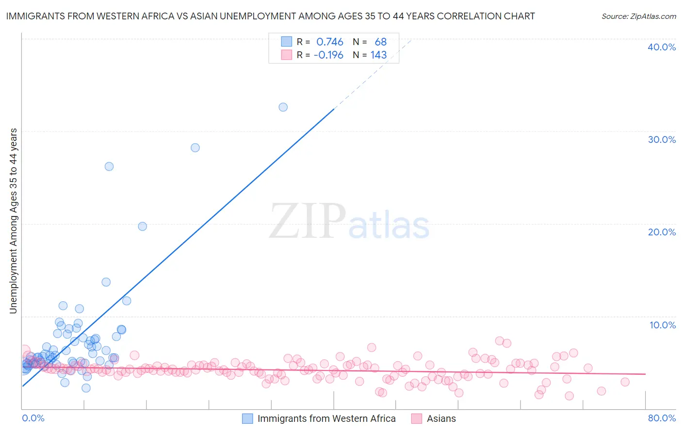 Immigrants from Western Africa vs Asian Unemployment Among Ages 35 to 44 years