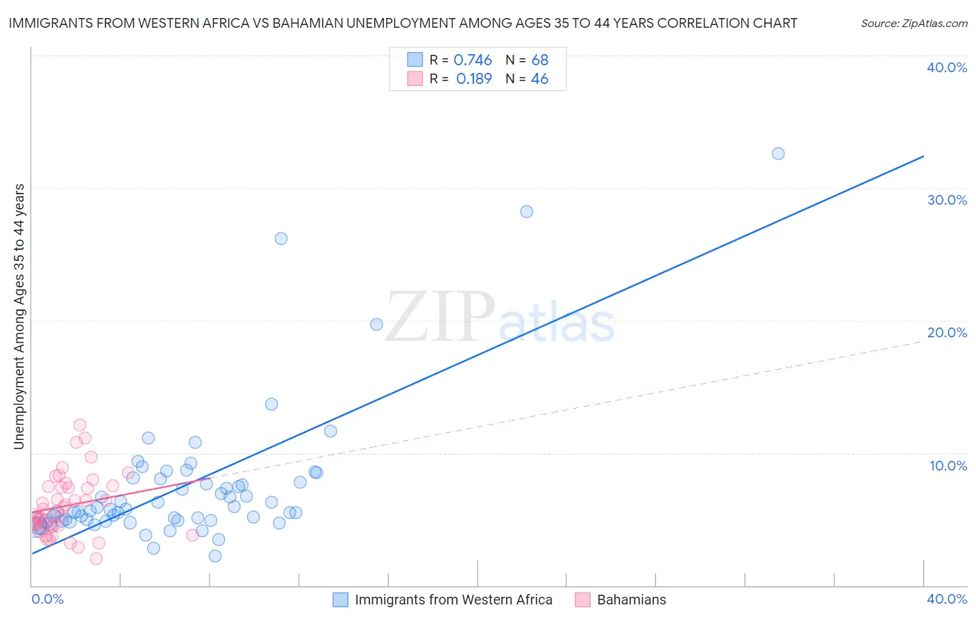 Immigrants from Western Africa vs Bahamian Unemployment Among Ages 35 to 44 years