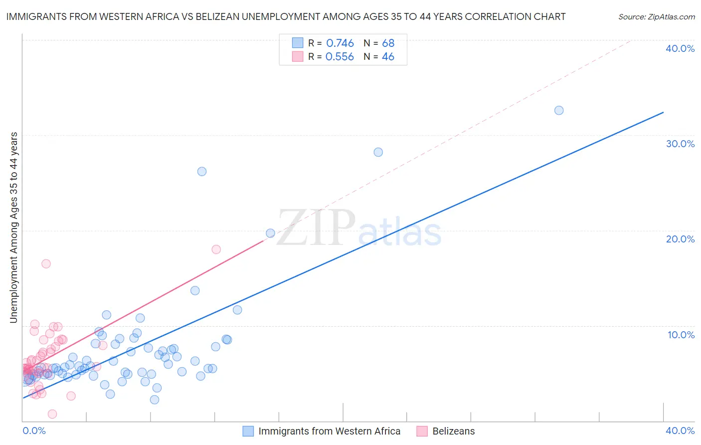 Immigrants from Western Africa vs Belizean Unemployment Among Ages 35 to 44 years