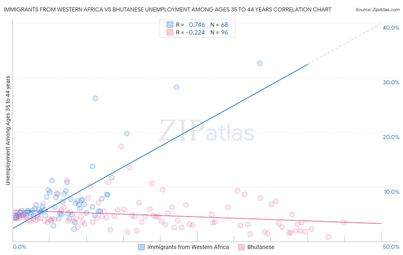 Immigrants from Western Africa vs Bhutanese Unemployment Among Ages 35 to 44 years