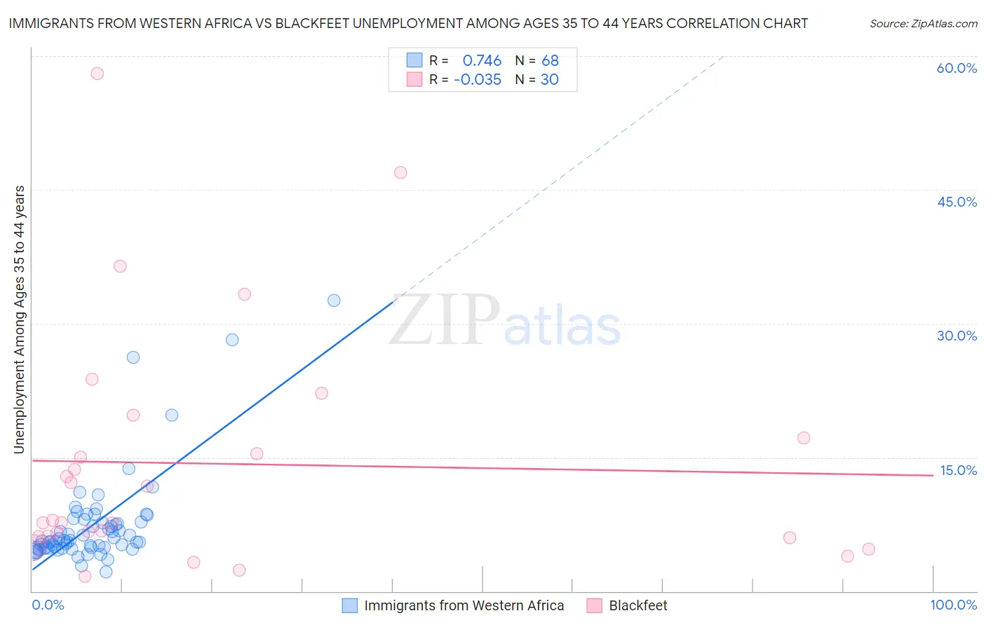 Immigrants from Western Africa vs Blackfeet Unemployment Among Ages 35 to 44 years