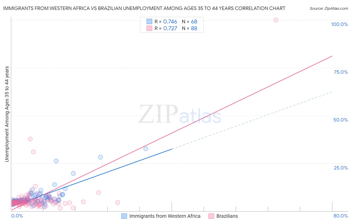Immigrants from Western Africa vs Brazilian Unemployment Among Ages 35 to 44 years