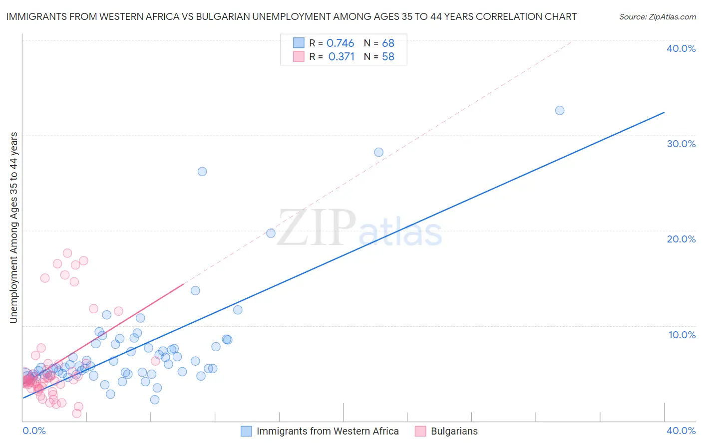Immigrants from Western Africa vs Bulgarian Unemployment Among Ages 35 to 44 years