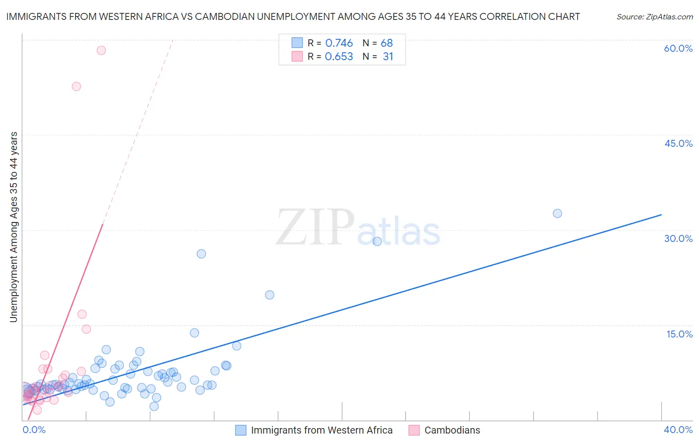 Immigrants from Western Africa vs Cambodian Unemployment Among Ages 35 to 44 years