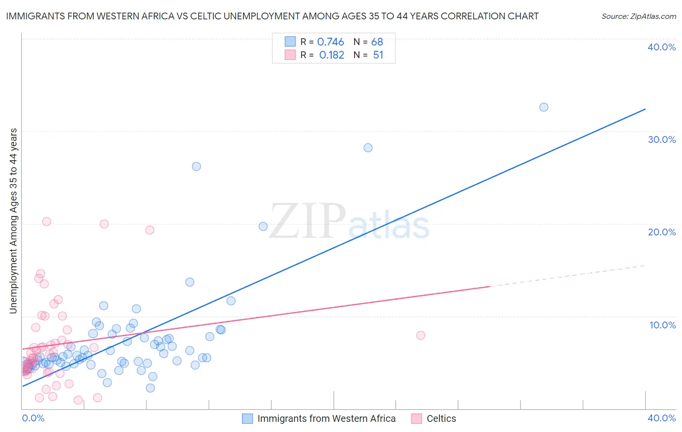 Immigrants from Western Africa vs Celtic Unemployment Among Ages 35 to 44 years