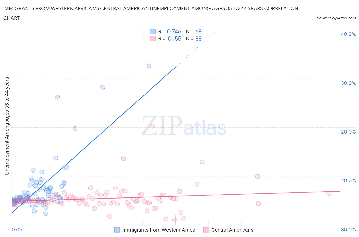 Immigrants from Western Africa vs Central American Unemployment Among Ages 35 to 44 years