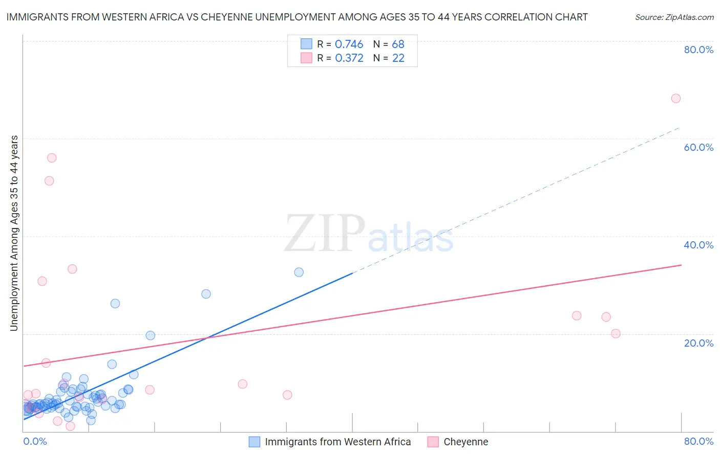 Immigrants from Western Africa vs Cheyenne Unemployment Among Ages 35 to 44 years