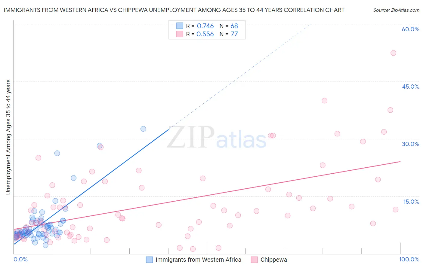 Immigrants from Western Africa vs Chippewa Unemployment Among Ages 35 to 44 years
