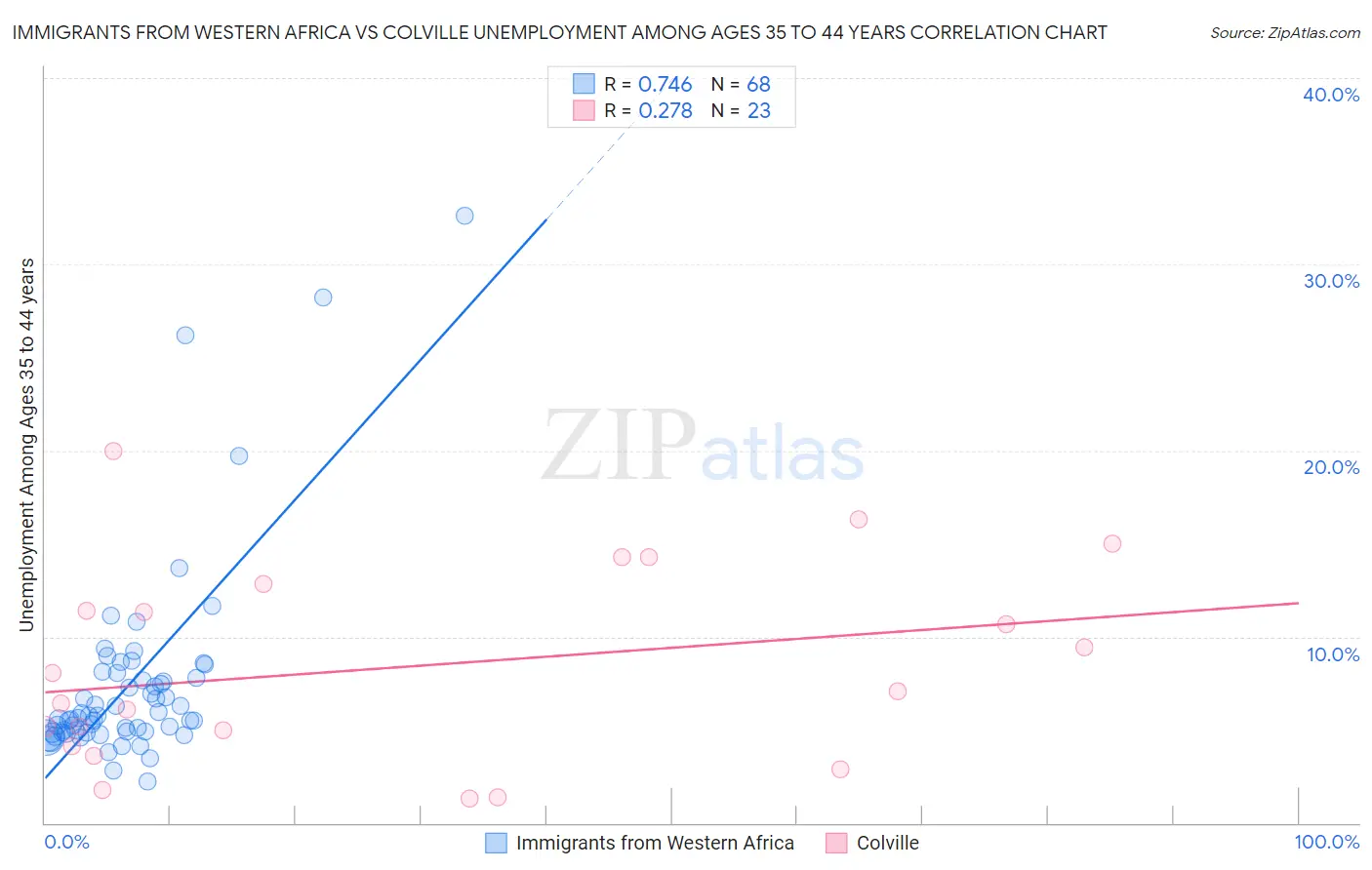 Immigrants from Western Africa vs Colville Unemployment Among Ages 35 to 44 years