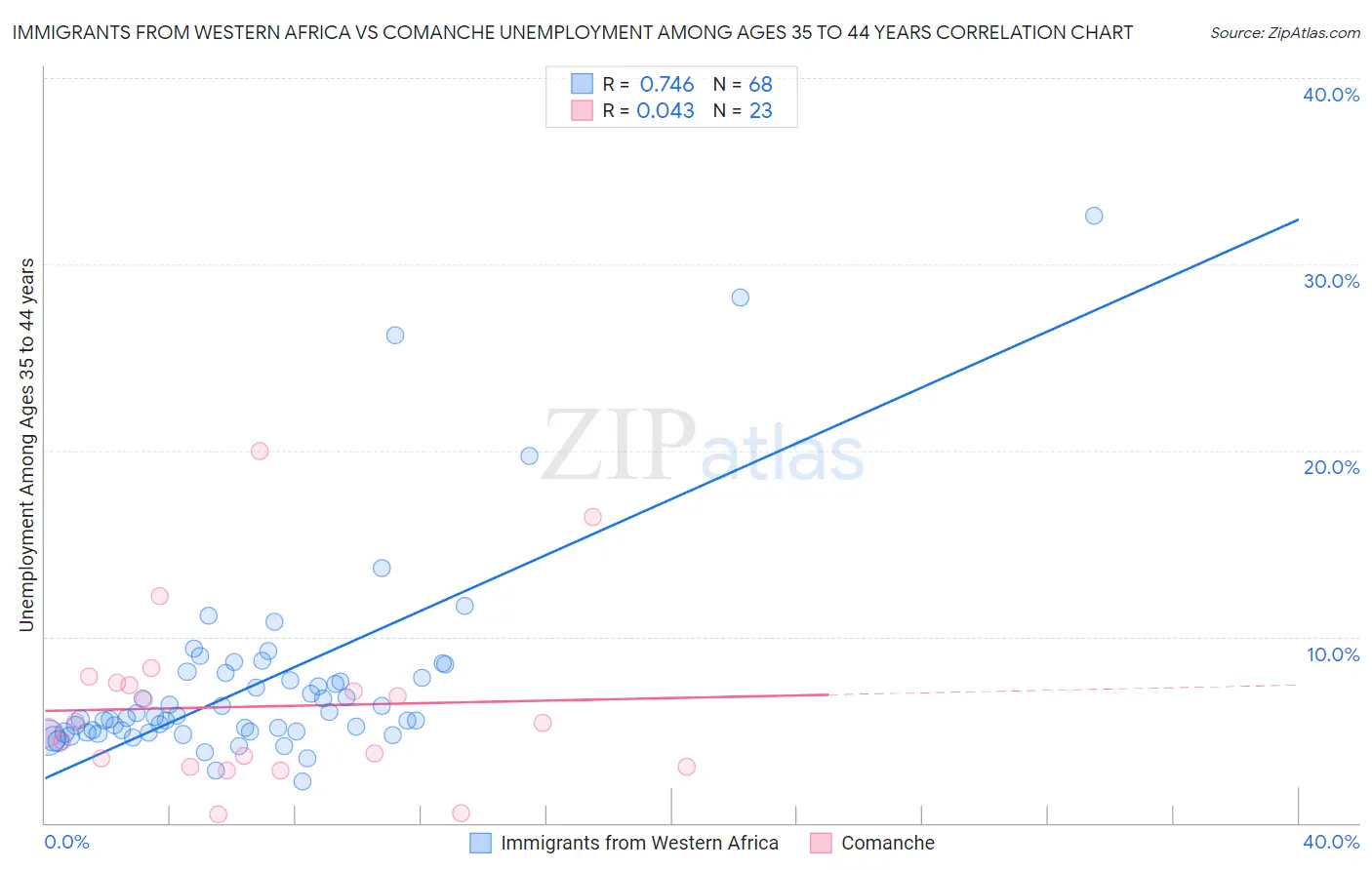 Immigrants from Western Africa vs Comanche Unemployment Among Ages 35 to 44 years