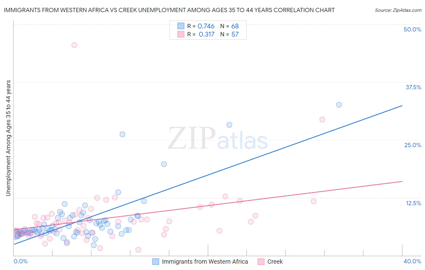 Immigrants from Western Africa vs Creek Unemployment Among Ages 35 to 44 years