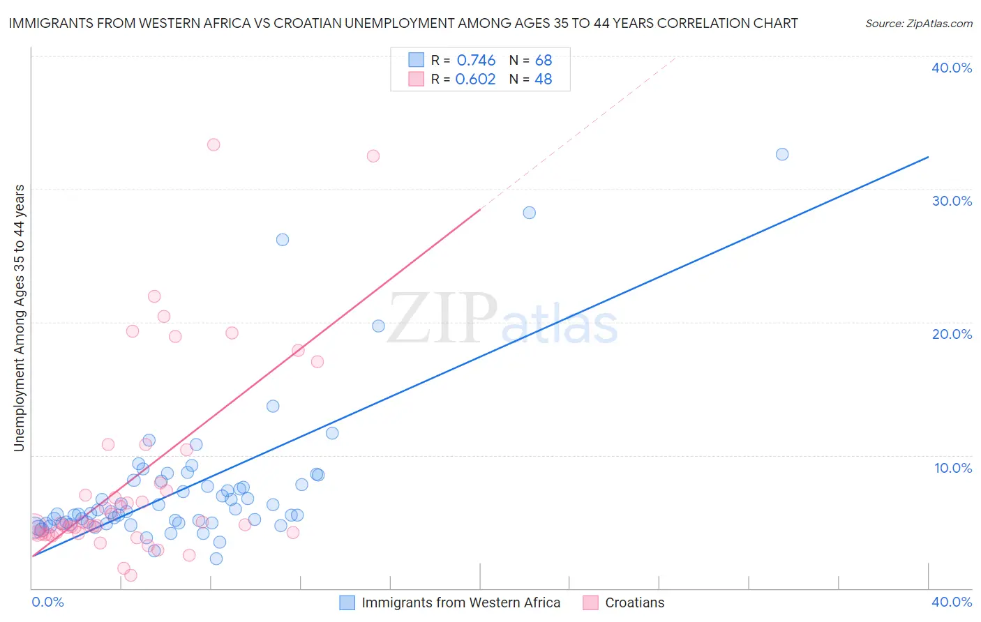 Immigrants from Western Africa vs Croatian Unemployment Among Ages 35 to 44 years
