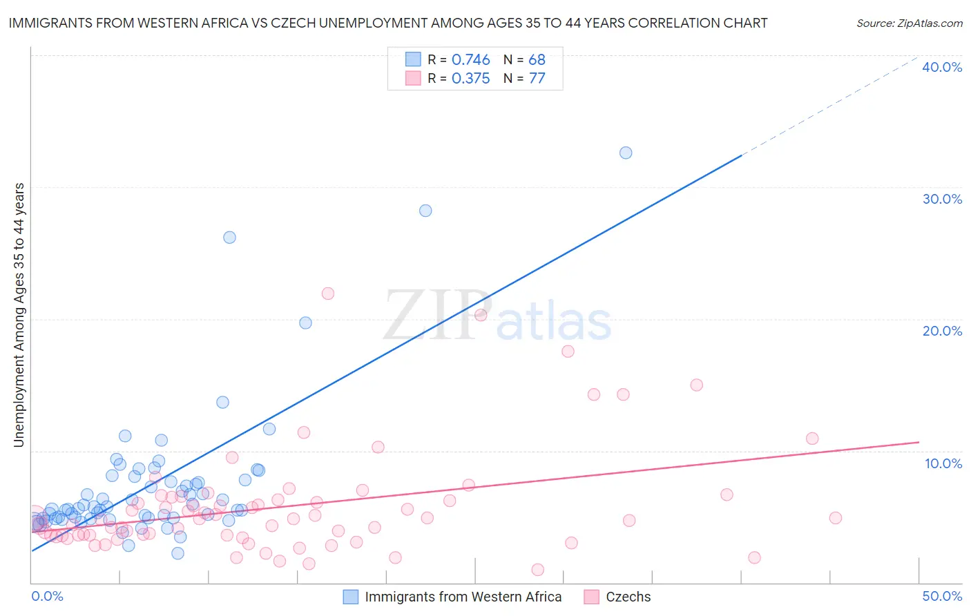 Immigrants from Western Africa vs Czech Unemployment Among Ages 35 to 44 years