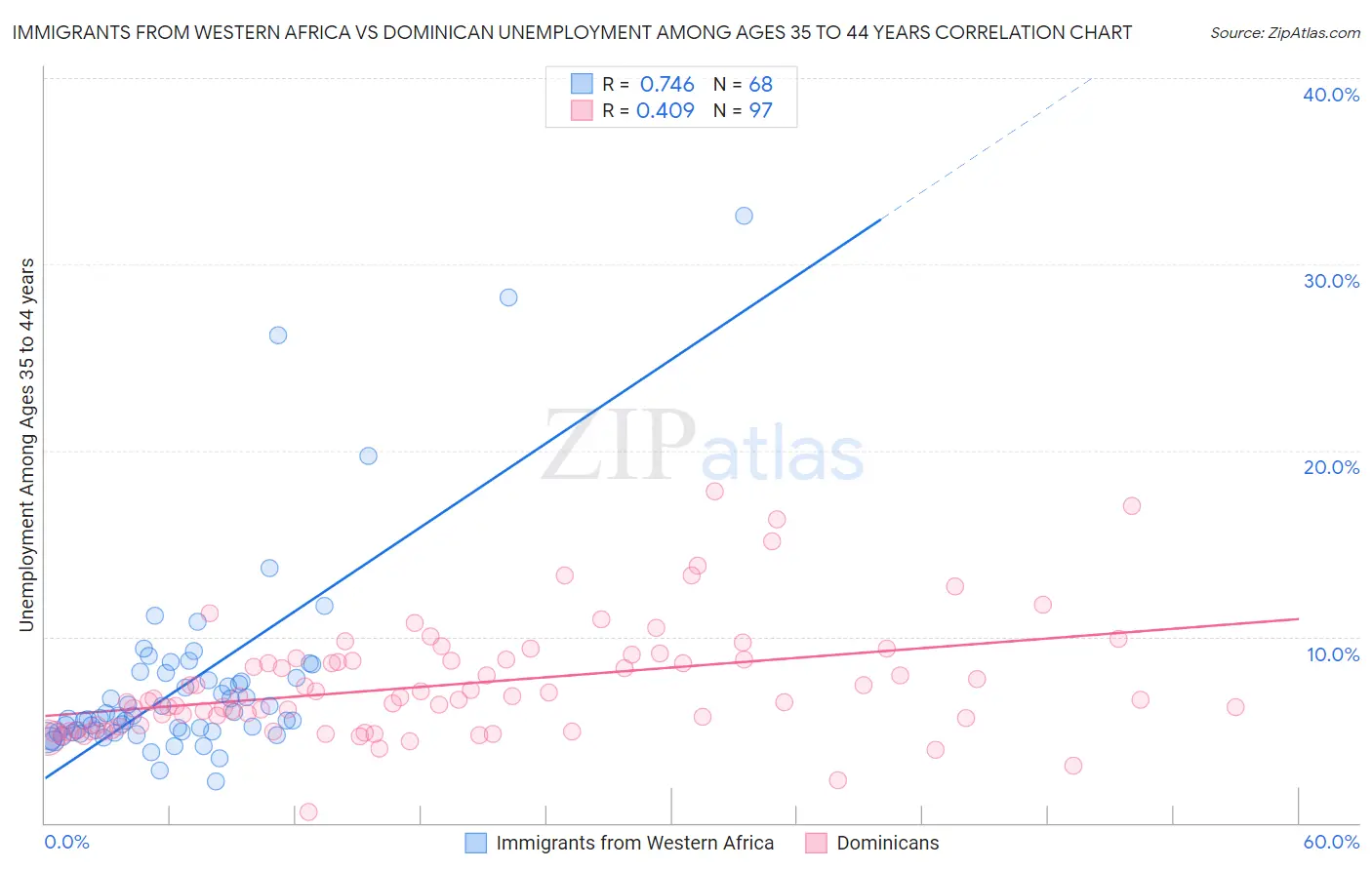 Immigrants from Western Africa vs Dominican Unemployment Among Ages 35 to 44 years