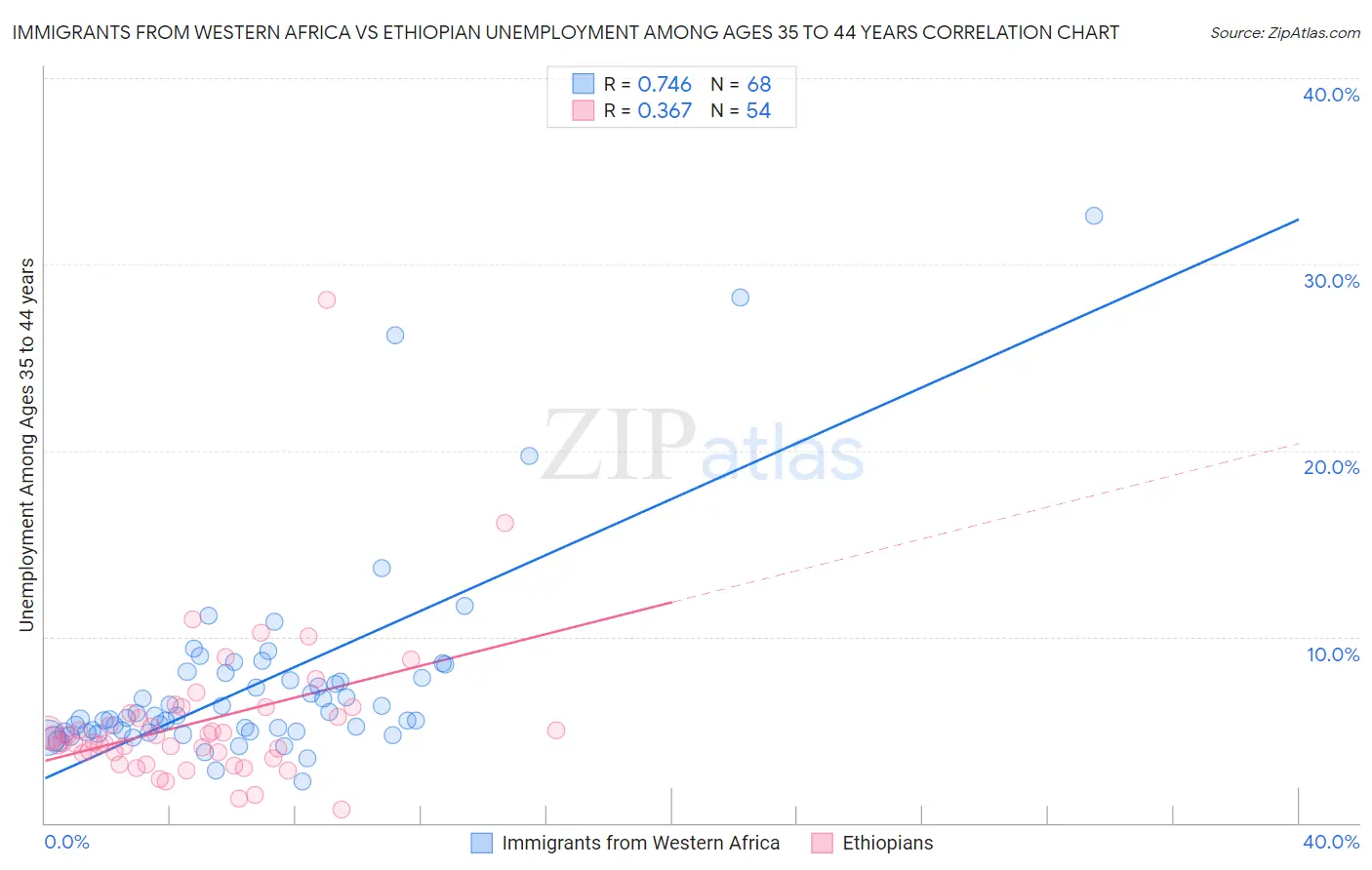 Immigrants from Western Africa vs Ethiopian Unemployment Among Ages 35 to 44 years