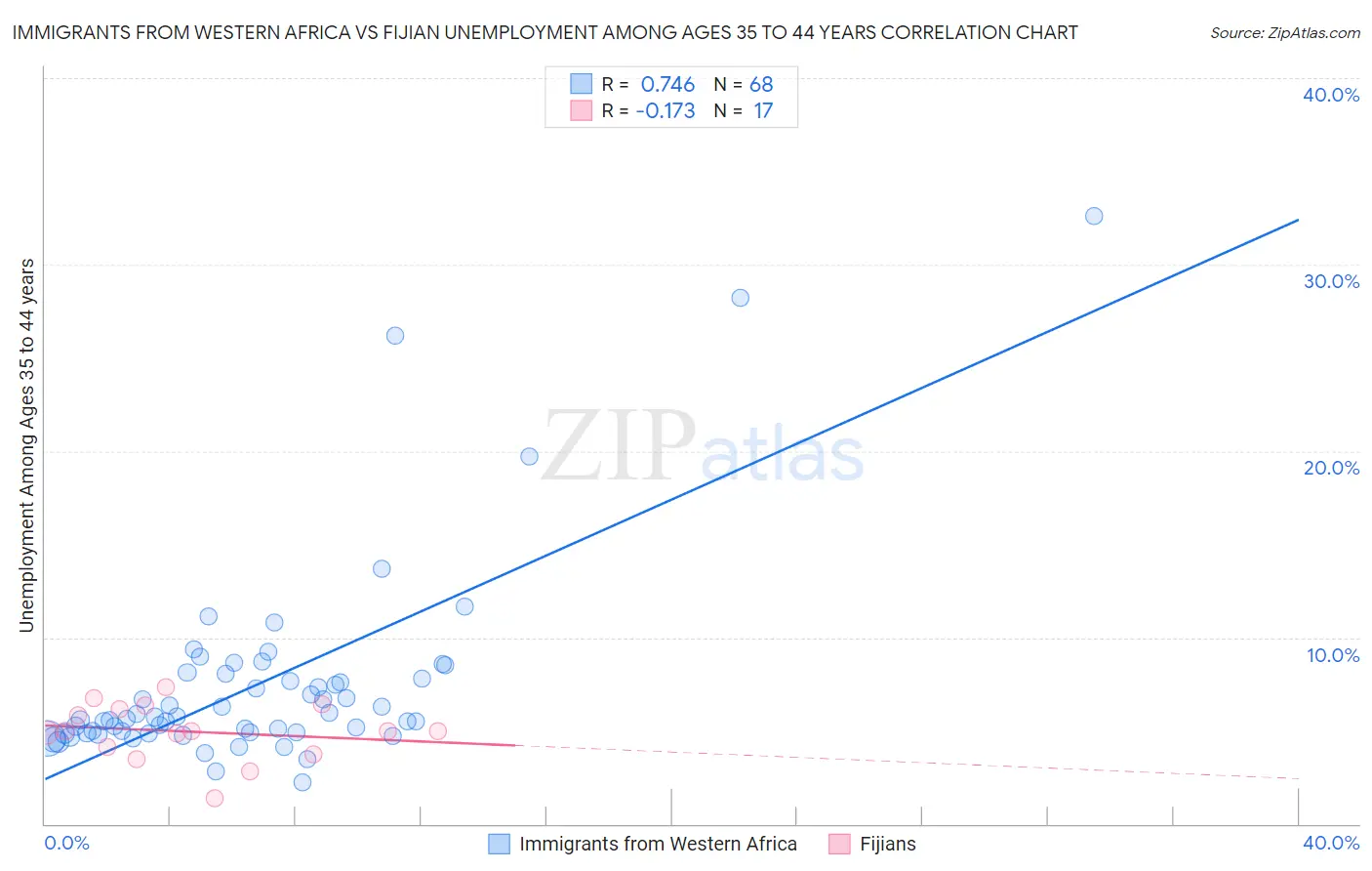 Immigrants from Western Africa vs Fijian Unemployment Among Ages 35 to 44 years