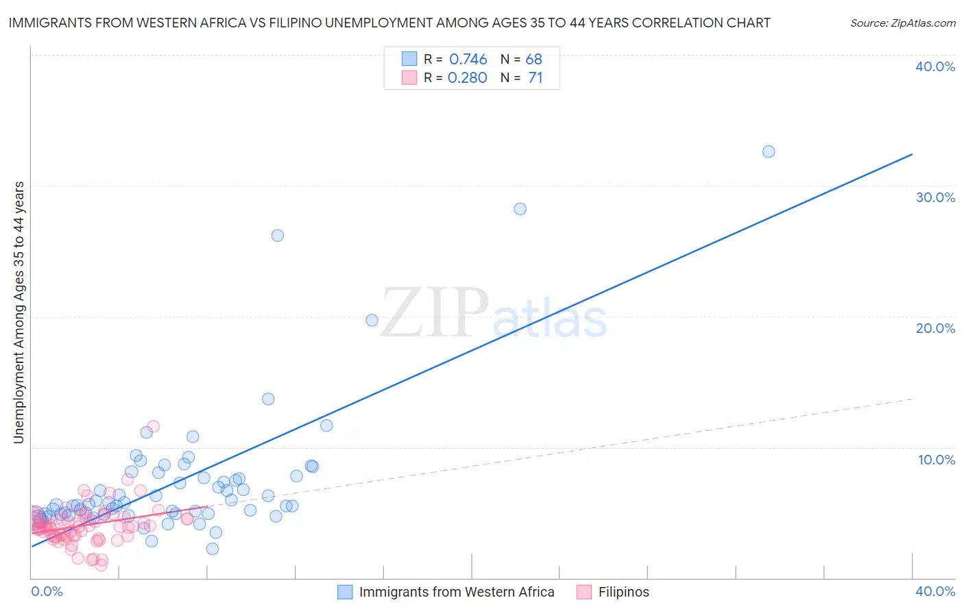 Immigrants from Western Africa vs Filipino Unemployment Among Ages 35 to 44 years