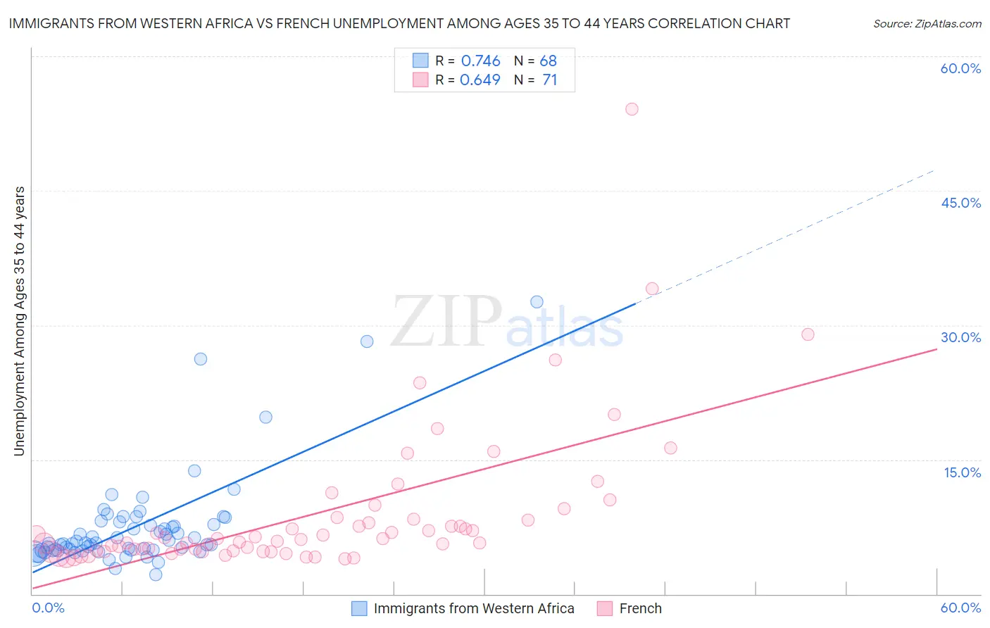 Immigrants from Western Africa vs French Unemployment Among Ages 35 to 44 years