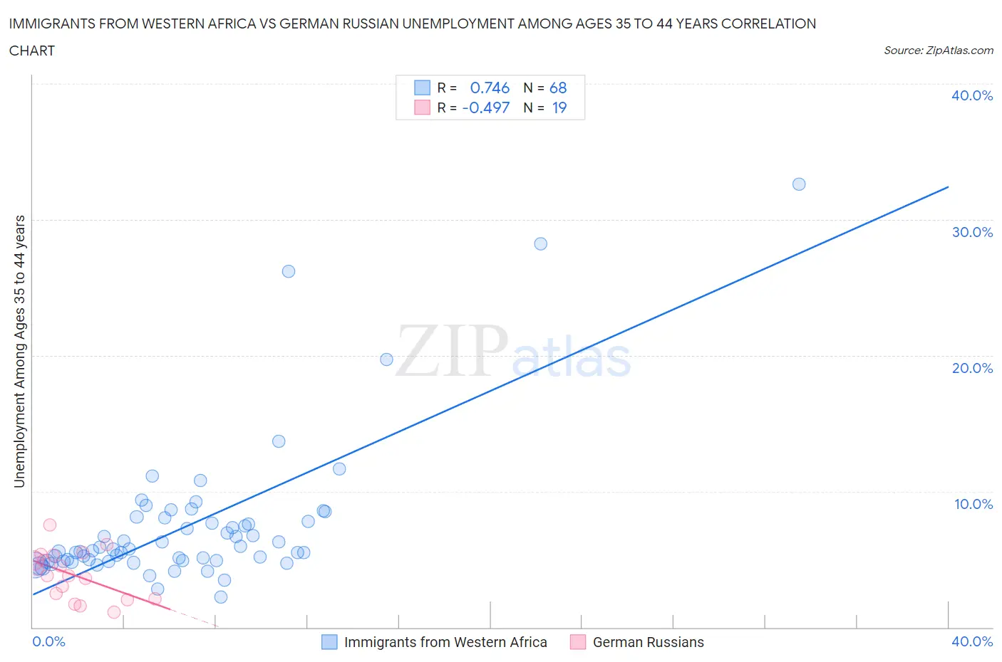 Immigrants from Western Africa vs German Russian Unemployment Among Ages 35 to 44 years